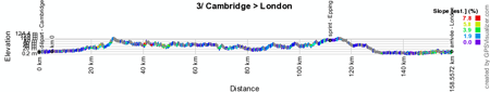 The profile of the third stage of the Tour de France 2014