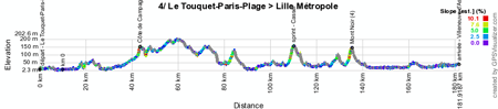 The profile of the fourth stage of the Tour de France 2014