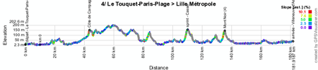 Het profiel van de vierde etappe van de Tour de France 2014