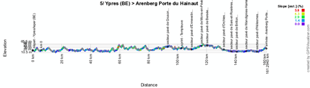 The profile of the fifth stage of the Tour de France 2014