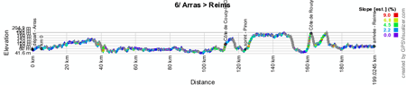 The profile of the sixth stage of the Tour de France 2014