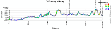 The profile of the seventh stage of the Tour de France 2014