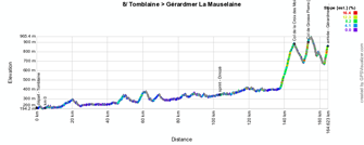 The profile of the eighth stage of the Tour de France 2014