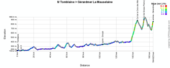 Het profiel van de achtste etappe van de Tour de France 2014