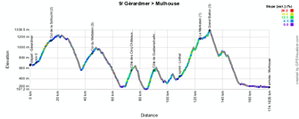 The profile of the nineth stage of the Tour de France 2014
