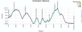 Het profiel van de negende etappe van de Tour de France 2014