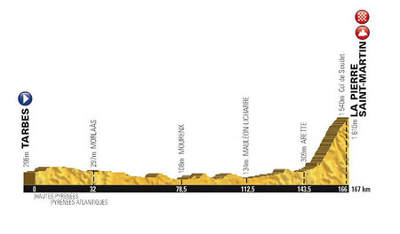 The profile of the 10th stage of the Tour de France 2015