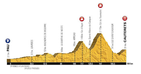 The profile of the 11th stage of the Tour de France 2015