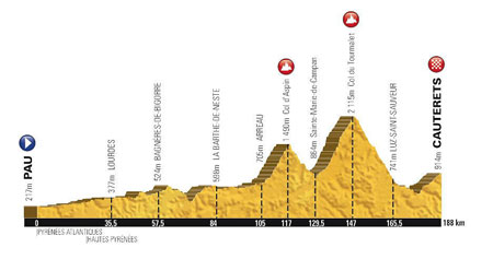 Het profiel van de 11de etappe van de Tour de France 2015