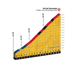 The profile of the Col du Tourmalet