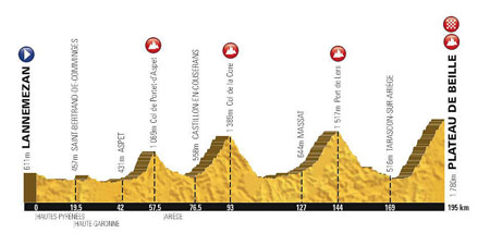 The profile of the 12th stage of the Tour de France 2015