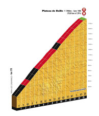 The profile of the Plateau de Beille