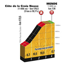 The profile of the finish in Mende