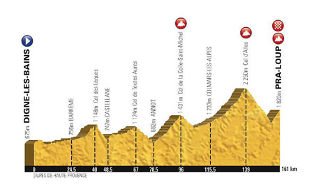 The profile of the 17th stage of the Tour de France 2015