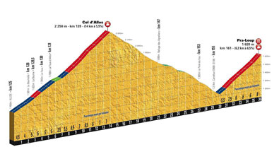 Le profil du Col d'Allos et de Pra-Loup