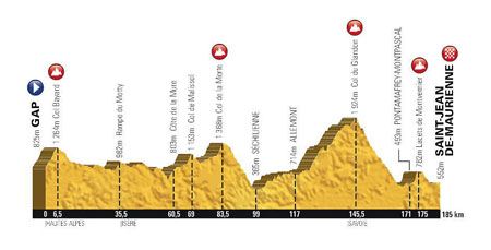 The profile of the 18th stage of the Tour de France 2015