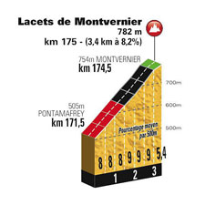 The profile of the Lacets de Montvernier