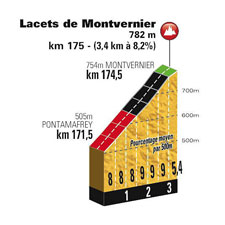 Le profil des Lacets de Montvernier