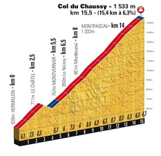 The profile of the Col du Chaussy