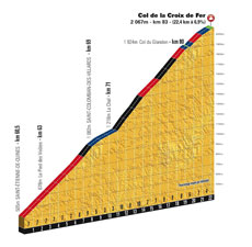The profile of the Col de la Croix de Fer