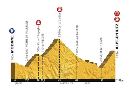 The profile of the 20th stage of the Tour de France 2015