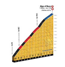 The profile of l'Alpe d'Huez