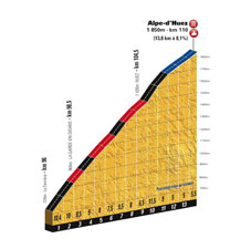 Le profil de l'Alpe d'Huez