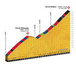 Het profiel van de Col du Télégraphe en van de Col du Galibier