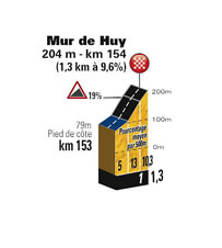 Het profiel van de Mur de Huy