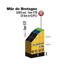 Le profil de Mûr-de-Bretagne