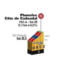 Het profiel van de Côte de Cadoudal