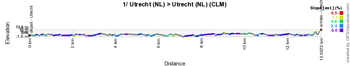 The stage profile of the first stage of the Tour de France 2015