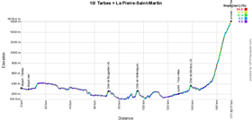 The stage profile of the tenth stage of the Tour de France 2015