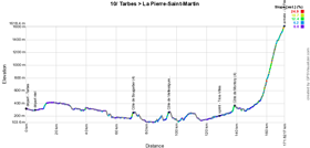 Het profiel van de tiende etappe van de Tour de France 2015