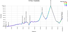 The stage profile of the eleventh stage of the Tour de France 2015