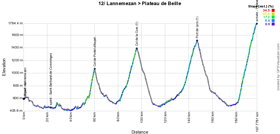The stage profile of the twelfth stage of the Tour de France 2015