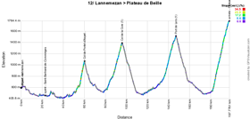 Le profil de la douzième étape du Tour de France 2015