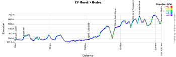 The stage profile of the thirteenth stage of the Tour de France 2015