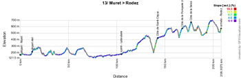 Het profiel van de dertiende etappe van de Tour de France 2015