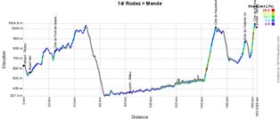 The stage profile of the fourteenth stage of the Tour de France 2015