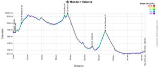 The stage profile of the fifteenth stage of the Tour de France 2015