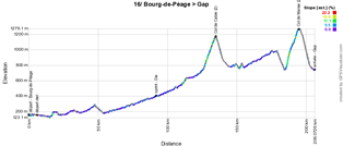 The stage profile of the sixteenth stage of the Tour de France 2015