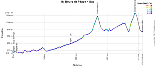 Het profiel van de zestiende etappe van de Tour de France 2015