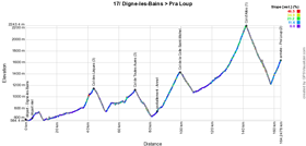 The stage profile of the seventeenth stage of the Tour de France 2015