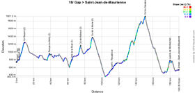 The stage profile of the eighteenth stage of the Tour de France 2015