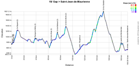 Het profiel van de achttiende etappe van de Tour de France 2015