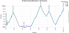 The stage profile of the nineteenth stage of the Tour de France 2015