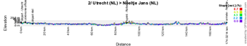 The stage profile of the second stage of the Tour de France 2015