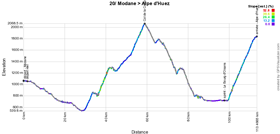 The stage profile of the twentieth stage of the Tour de France 2015