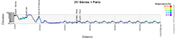 Het profiel van de eenentwintigste etappe van de Tour de France 2015